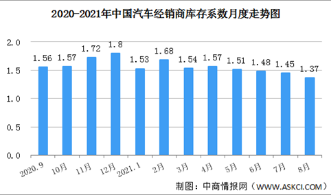 2021年8月汽车经销商库存系数为1.37 近三年历史低位（图）