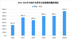 2021年中國冬蟲夏草市場現狀預測分析：市場規模可達744.3億元（圖）