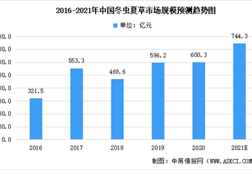 2021年中国冬虫夏草市场现状预测分析：市场规模可达744.3亿元（图）