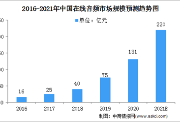 2021年中国在线音频行业市场规模预测分析（图）