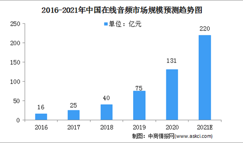 2021年中国在线音频行业市场规模预测分析（图）