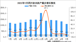 2021年7月四川省水泥產量數據統計分析