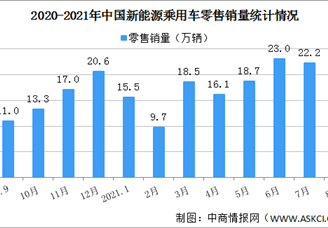 2021年8月中國新能源乘用車銷量情況分析：批發(fā)銷量同比增長202.3%（圖）