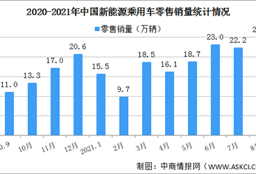 2021年8月中国新能源乘用车销量情况分析：批发销量同比增长202.3%（图）