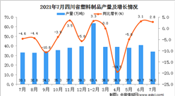 2021年7月四川省塑料制品产量数据统计分析