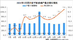 2021年7月四川省平板玻璃產量數據統計分析