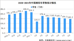 2021年1-8月中国乘用车市场零售量1290万辆 同比增长17.1%（图）