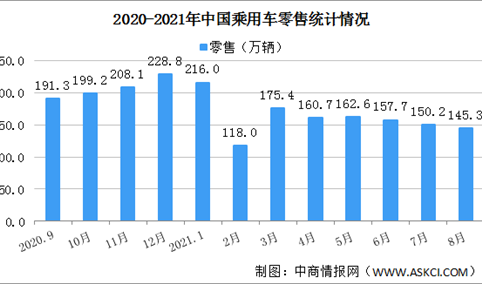 2021年1-8月乘用车市场零售量1290.0万辆 同比增长17.1%（图）
