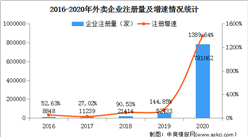 外賣企業注冊量增長1389.64% 2021年中國外賣行業市場現狀分析（圖）