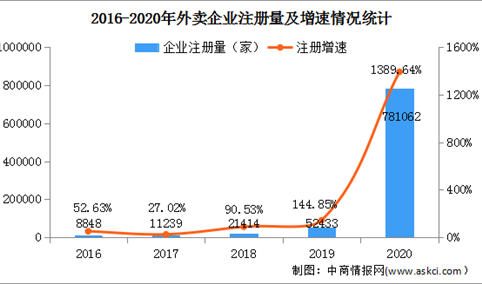 外卖企业注册量增长1389.64% 2021年中国外卖行业市场现状分析（图）