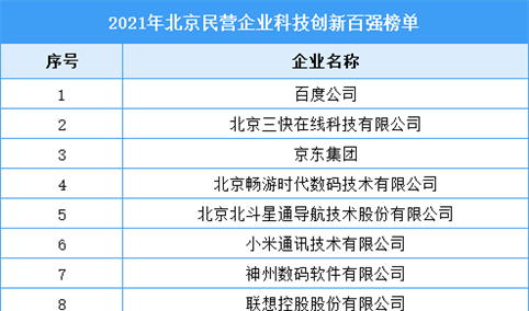 2021年北京民营企业科技创新百强排行榜（附全榜单）