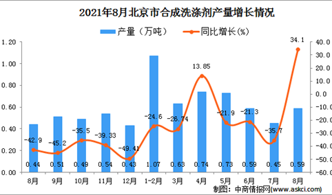 2021年8月北京市合成洗涤剂产量数据统计分析