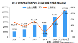 新能源車企注冊量同比增長137.8% 2021年中國新能源汽車行業市場現狀分析（圖）