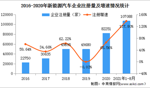 新能源车企注册量同比增长137.8% 2021年中国新能源汽车行业市场现状分析（图）
