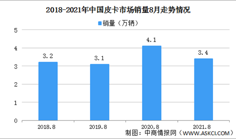 2021年8月中国皮卡销售情况分析：销量同比下降18%（图）