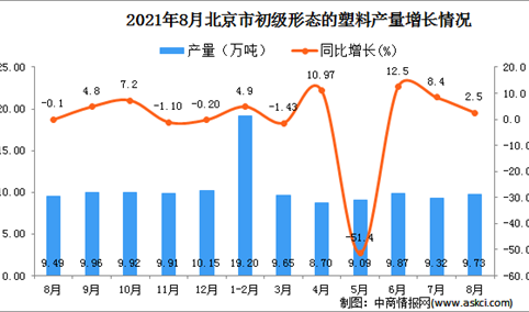 2021年8月北京市初级形态的塑料产量数据统计分析
