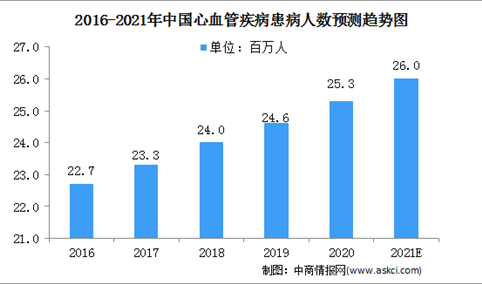 2021中国心血管疾病行业市场规模及发展前景（图）