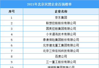 2021年北京民营企业百强排行榜（附全榜单）