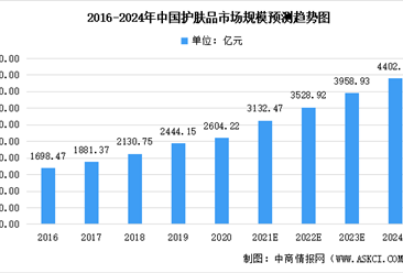 2021年中国护肤品及其细分领域市场现状预测分析（图）