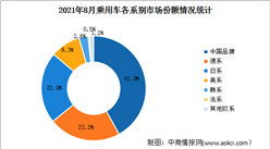 2021年1-8月中國品牌乘用車銷售情況：同比增長36.7%（圖）