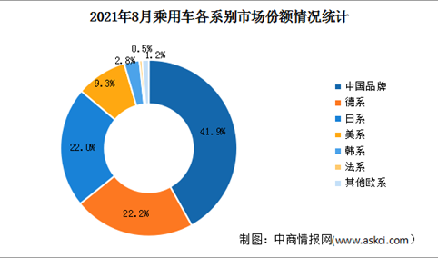 2021年1-8月中国品牌乘用车销售情况：同比增长36.7%（图）