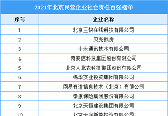 2021年北京民营企业社会责任百强排行榜（附全榜单）