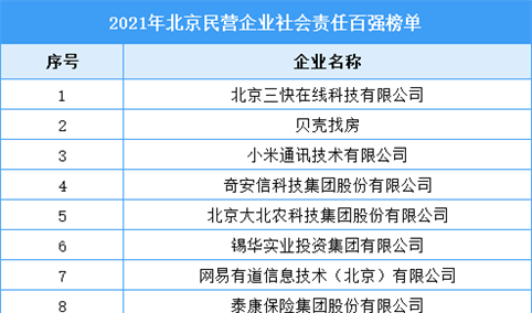 2021年北京民营企业社会责任百强排行榜（附全榜单）