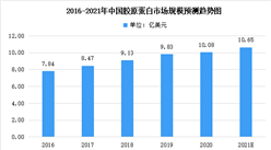 2021年中国胶原蛋白市场现状预测分析：市场规模可达10.7亿美元（图）