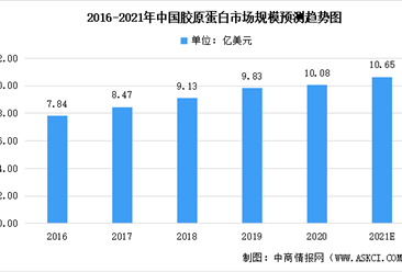 2021年中国胶原蛋白市场现状预测分析：市场规模可达10.7亿美元（图）