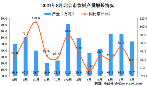2021年8月北京市饮料产量数据统计分析
