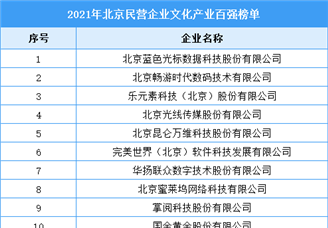2021年北京民营企业文化产业百强排行榜（附全榜单）