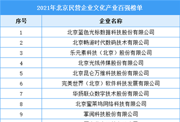 2021年北京民營企業文化產業百強排行榜（附全榜單）
