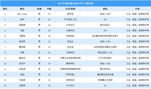 2021年福布斯中国30岁以下精英榜（附榜单）