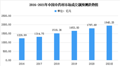 2021年中國中醫藥行業大數據匯總分析：市場規模穩定增長（圖）
