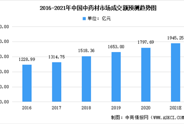 2021年中国中医药行业大数据汇总分析：市场规模稳定增长（图）