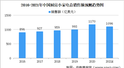 2021年中国厨房小家电市场规模及发展趋势分析（图）