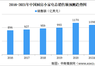 2021年中國廚房小家電市場規(guī)模及發(fā)展趨勢分析（圖）