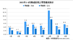 2021年1-8月中国集成灶行业线上线下市场运营情况分析（图）