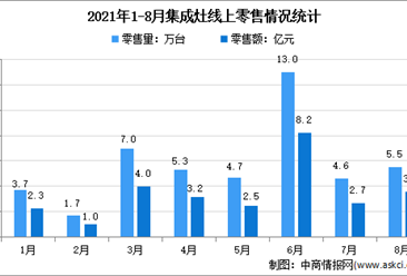 2021年1-8月中國集成灶行業線上線下市場運營情況分析（圖）