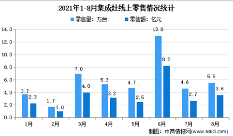 2021年1-8月中国集成灶行业线上线下市场运营情况分析（图）