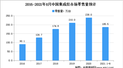 2021年1-8月中国集成灶行业运行情况分析：销量达185.5万台