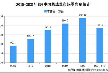 2021年1-8月中國集成灶行業運行情況分析：銷量達185.5萬臺