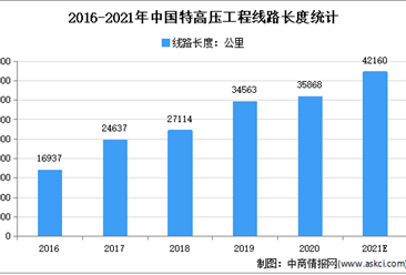 2021年中國特高壓行業存在問題及發展前景預測分析