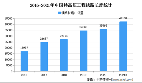 绿色低碳转型加速推进：2021年中国特高压市场现状及发展趋势预测分析