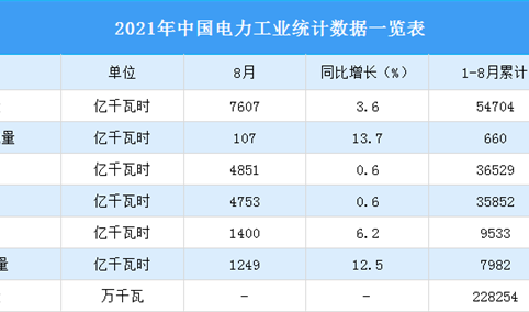 2021年1-8月中国电力工业统计数据分析：风电装机容量3亿千瓦，同比增长33.8%