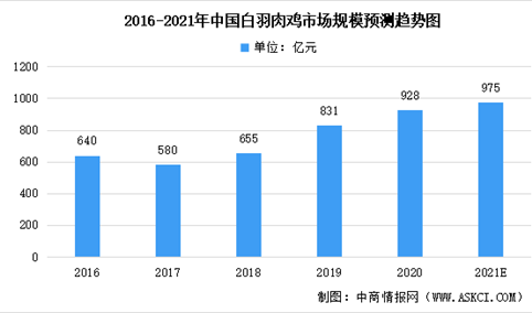2021年中国白羽肉鸡市场现状数据分析：市场规模可达975亿元