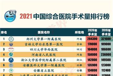 2021年中國綜合醫院手術量排行榜TOP100（附榜單）