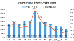 2021年8月北京市發動機產量數據統計分析