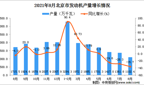 2021年8月北京市发动机产量数据统计分析