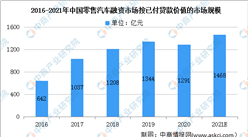 2021年中國零售汽車融資租賃市場規模及發展前景預測分析（圖）